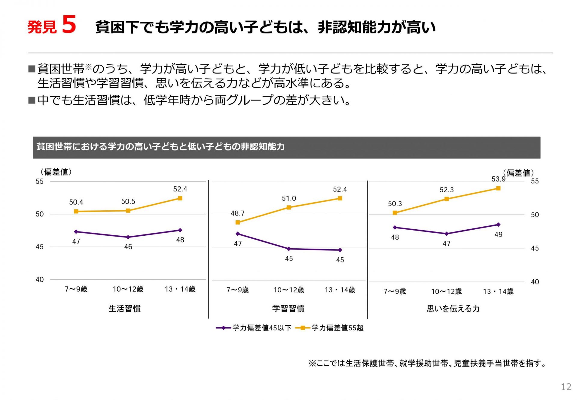 日本財団・家庭の経済格差と子どもの能力格差の関係分析（速報版）より引用