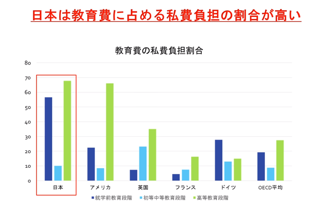 日本は、先進国の平均と比べ、教育費に占める親の私費負担が倍くらいある