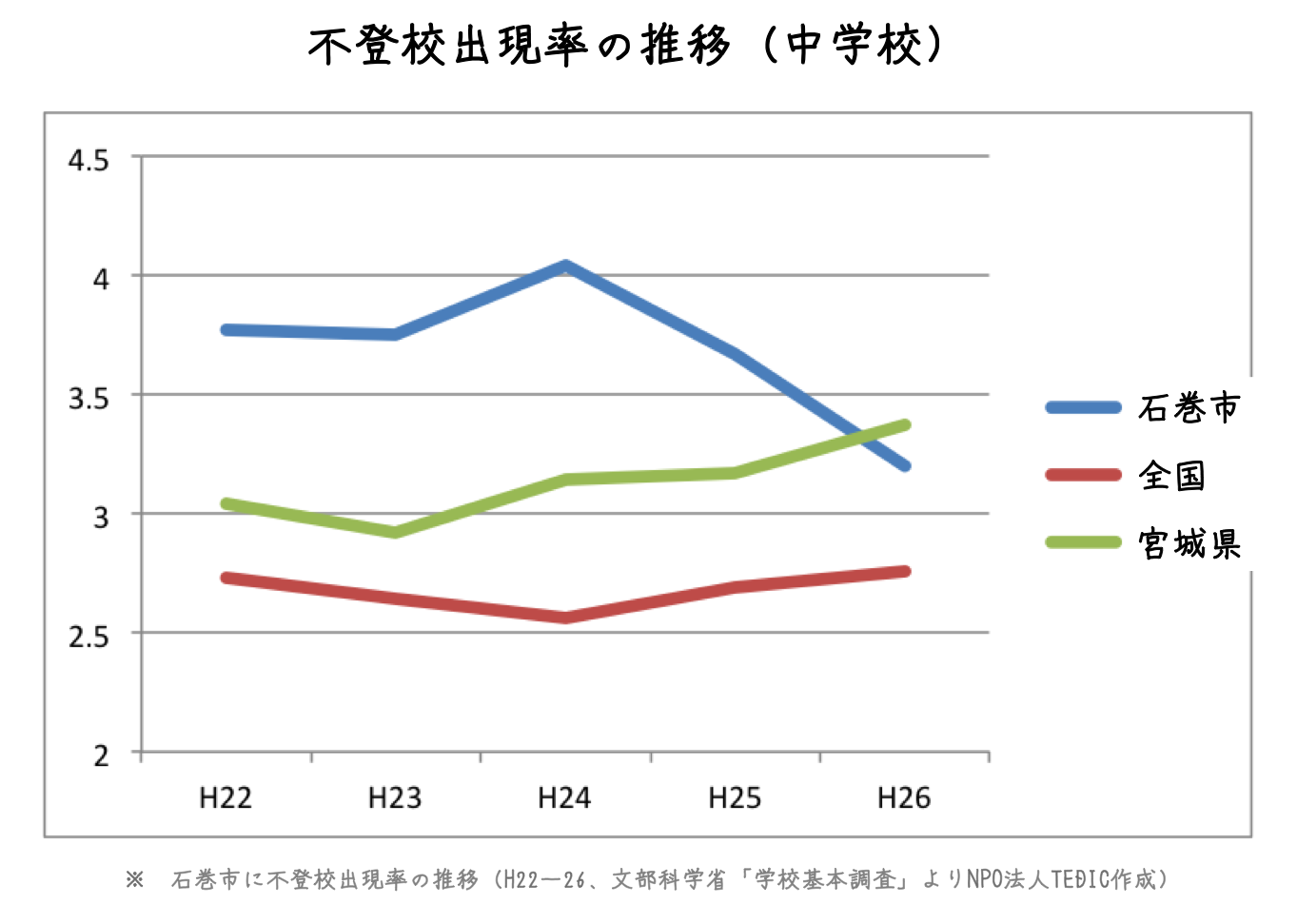文部科学省「学校基本調査」による2010年～2014年の石巻市における不登校出現率を小学校・中学校のそれぞれでグラフ化