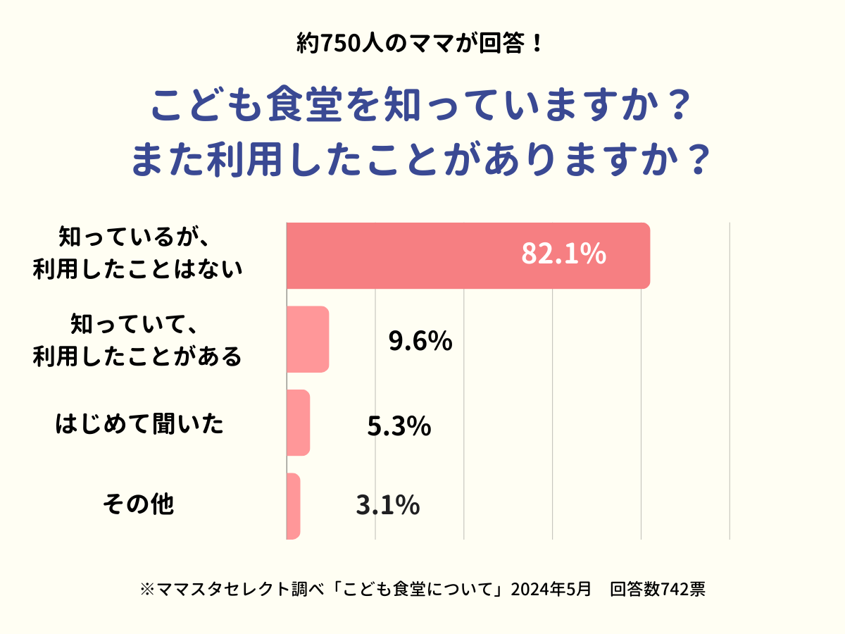 。情報発信メディア「ママスタセレクト」では「こども食堂」についてのアンケートを実施